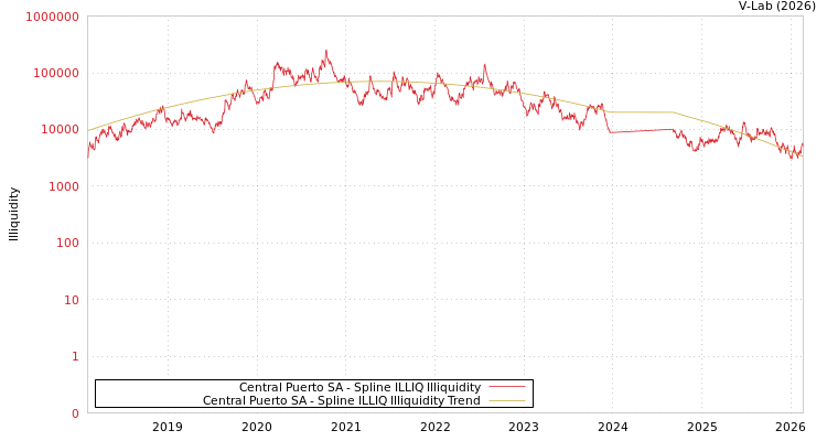 graph of Central Puerto SA ILLIQ-SMEM