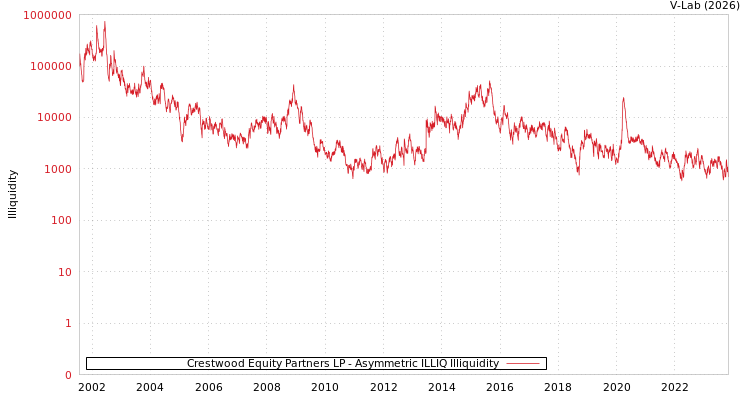 graph of Crestwood Equity Partners LP ILLIQ-AMEM