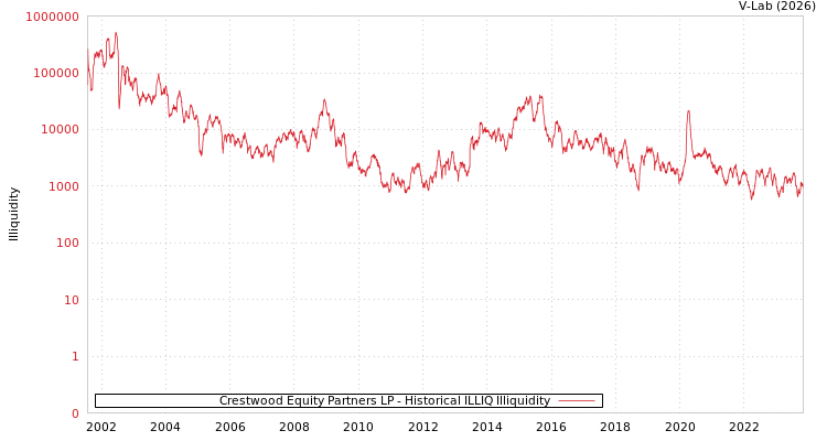 graph of Crestwood Equity Partners LP ILLIQ-HIST