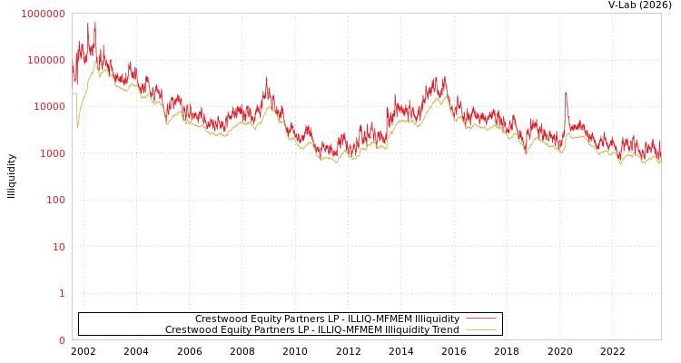 graph of Crestwood Equity Partners LP ILLIQ-MFMEM