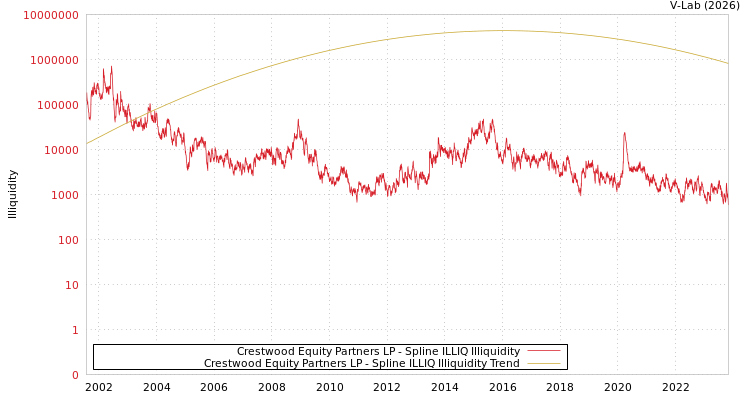 graph of Crestwood Equity Partners LP ILLIQ-SMEM