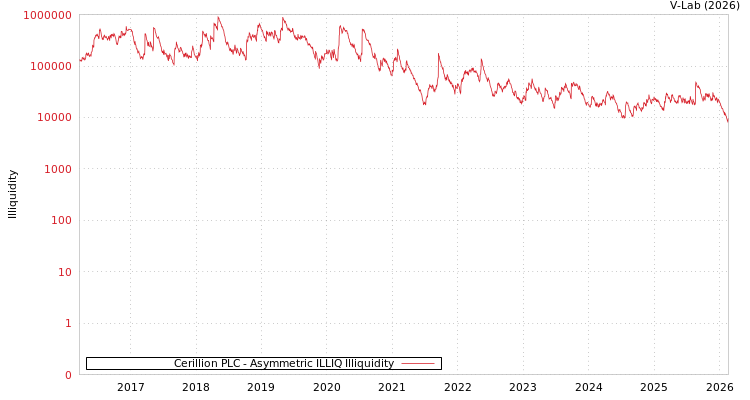 graph of Cerillion PLC ILLIQ-AMEM