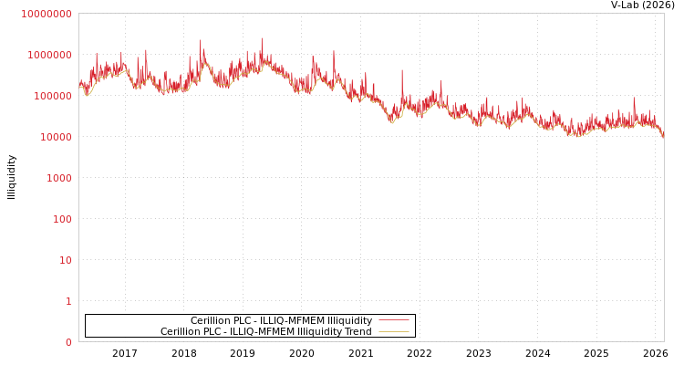 graph of Cerillion PLC ILLIQ-MFMEM