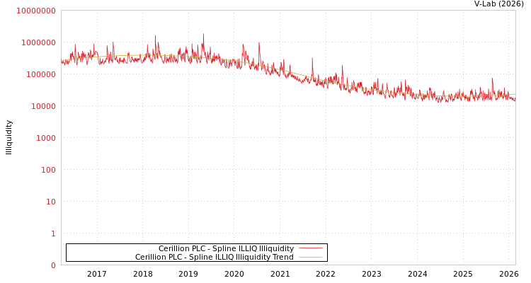 graph of Cerillion PLC ILLIQ-SMEM
