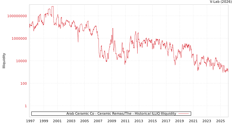 graph of Arab Ceramic Co - Ceramic Remas/The ILLIQ-HIST