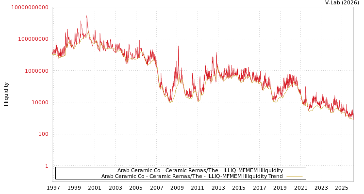 graph of Arab Ceramic Co - Ceramic Remas/The ILLIQ-MFMEM