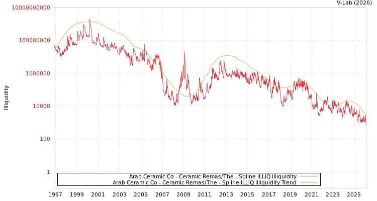 graph of Arab Ceramic Co - Ceramic Remas/The ILLIQ-SMEM