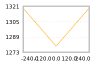 Impact of return on liquidity tomorrow