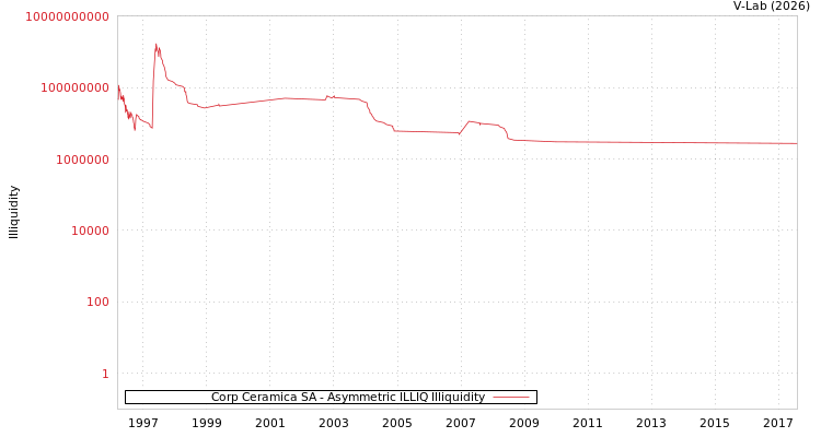 graph of Corp Ceramica SA ILLIQ-AMEM