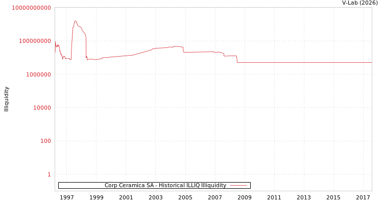 graph of Corp Ceramica SA ILLIQ-HIST