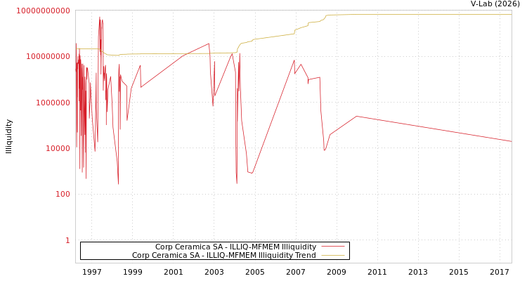 graph of Corp Ceramica SA ILLIQ-MFMEM