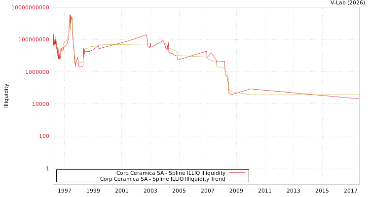 graph of Corp Ceramica SA ILLIQ-SMEM
