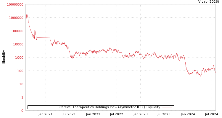 graph of Cerevel Therapeutics Holdings Inc ILLIQ-AMEM