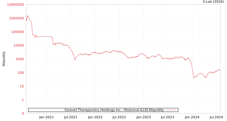 graph of Cerevel Therapeutics Holdings Inc ILLIQ-HIST