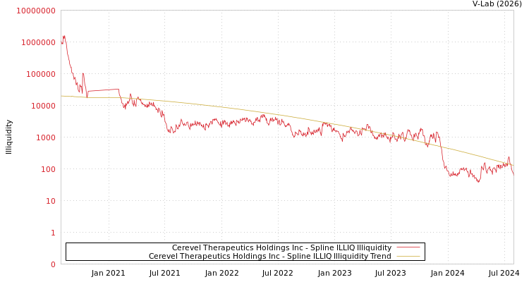 graph of Cerevel Therapeutics Holdings Inc ILLIQ-SMEM