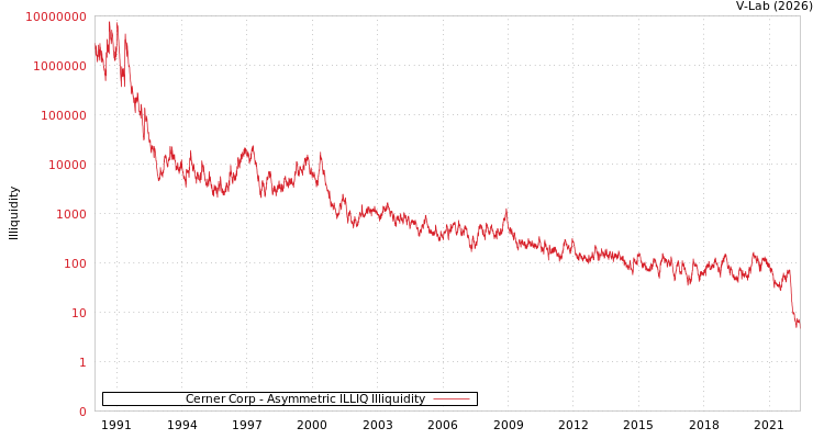graph of Cerner Corp ILLIQ-AMEM