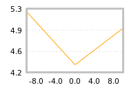 Impact of return on liquidity tomorrow