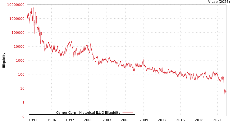 graph of Cerner Corp ILLIQ-HIST