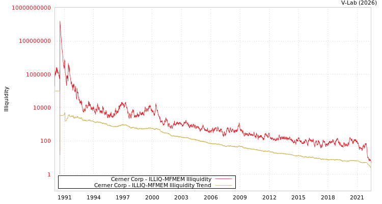 graph of Cerner Corp ILLIQ-MFMEM