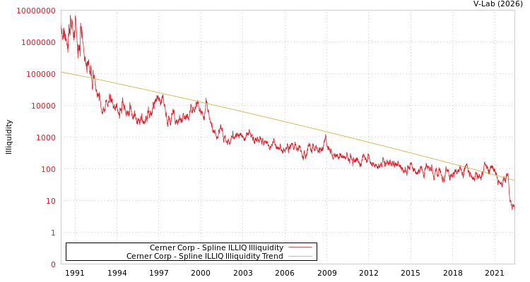 graph of Cerner Corp ILLIQ-SMEM