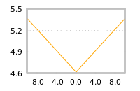 Impact of return on liquidity tomorrow