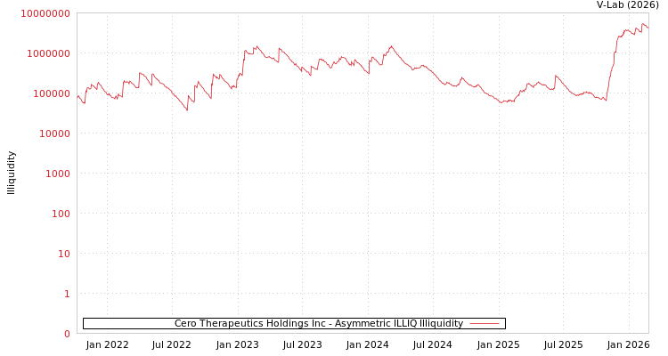 graph of Cero Therapeutics Holdings Inc ILLIQ-AMEM