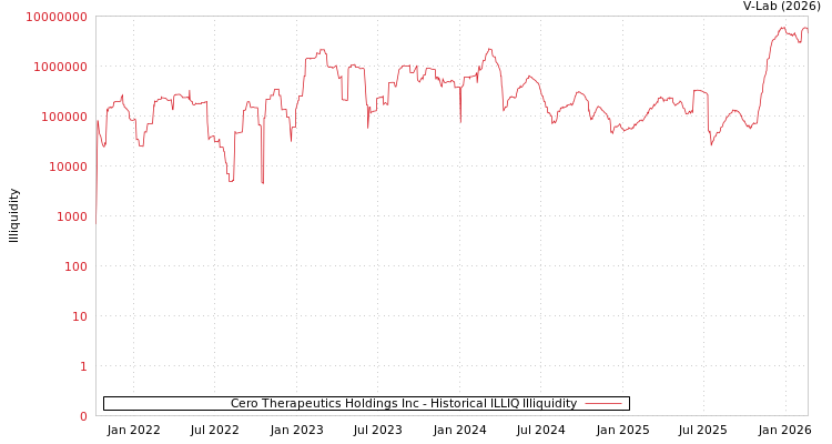 graph of Cero Therapeutics Holdings Inc ILLIQ-HIST