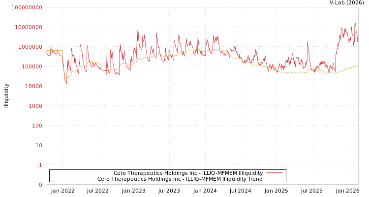 graph of Cero Therapeutics Holdings Inc ILLIQ-MFMEM