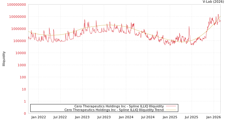 graph of Cero Therapeutics Holdings Inc ILLIQ-SMEM