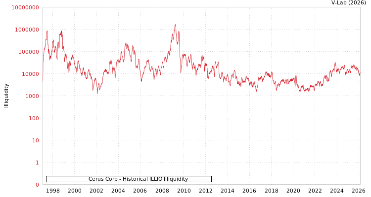 graph of Cerus Corp ILLIQ-HIST