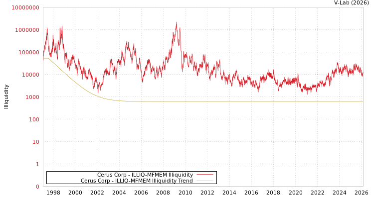 graph of Cerus Corp ILLIQ-MFMEM