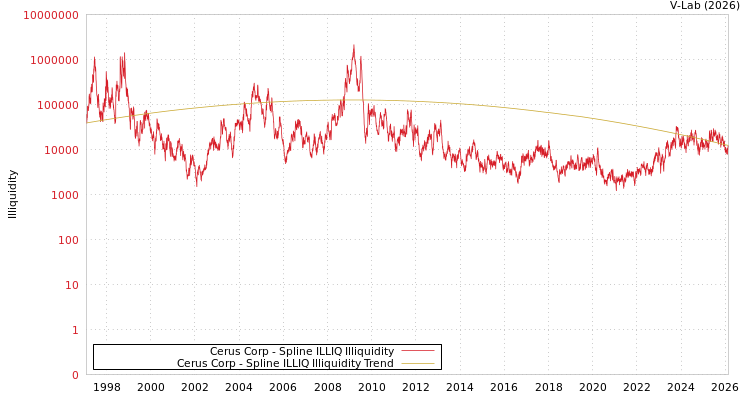 graph of Cerus Corp ILLIQ-SMEM