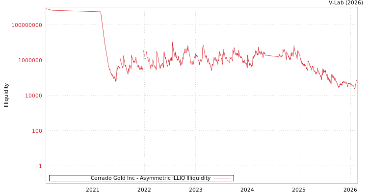 graph of Cerrado Gold Inc ILLIQ-AMEM