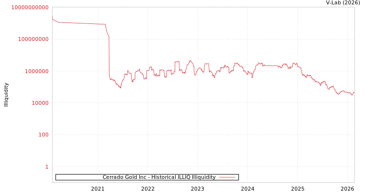 graph of Cerrado Gold Inc ILLIQ-HIST