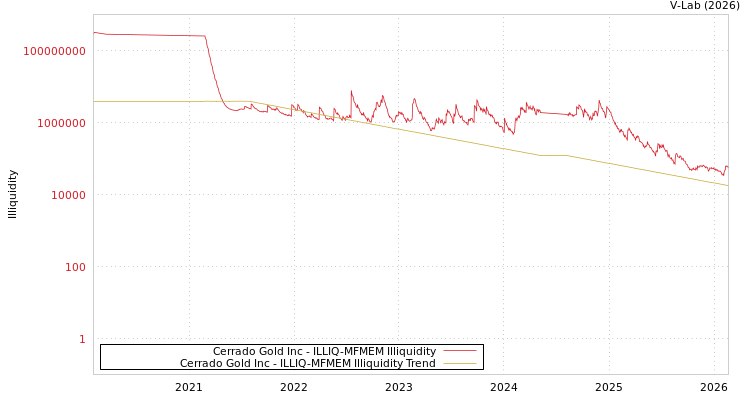 graph of Cerrado Gold Inc ILLIQ-MFMEM