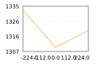 Impact of return on liquidity tomorrow