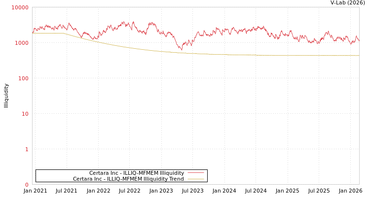 graph of Certara Inc ILLIQ-MFMEM