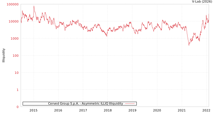 graph of Cerved Group S.p.A. ILLIQ-AMEM