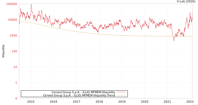 graph of Cerved Group S.p.A. ILLIQ-MFMEM