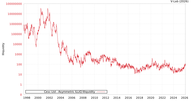 graph of Cesc Ltd ILLIQ-AMEM