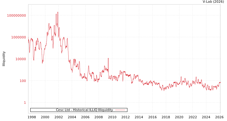 graph of Cesc Ltd ILLIQ-HIST