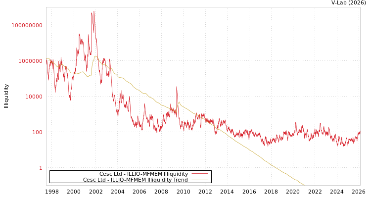 graph of Cesc Ltd ILLIQ-MFMEM