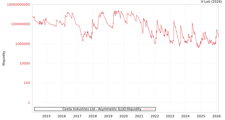 graph of Ceeta Industries Ltd ILLIQ-AMEM