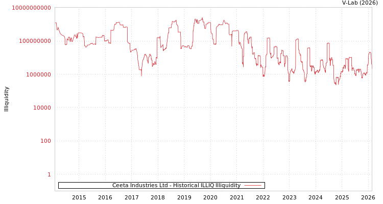 graph of Ceeta Industries Ltd ILLIQ-HIST