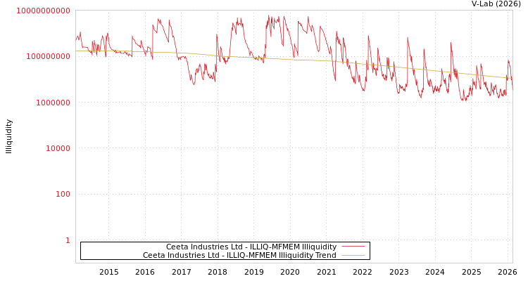 graph of Ceeta Industries Ltd ILLIQ-MFMEM