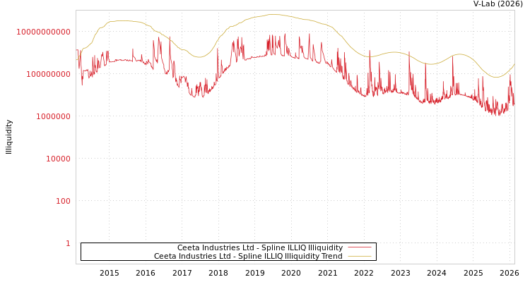 graph of Ceeta Industries Ltd ILLIQ-SMEM