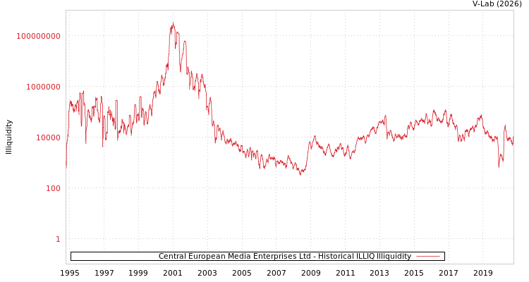 graph of Central European Media Enterprises Ltd ILLIQ-HIST
