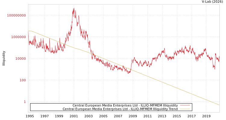 graph of Central European Media Enterprises Ltd ILLIQ-MFMEM