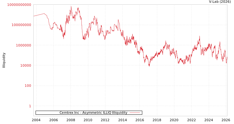 graph of Cemtrex Inc ILLIQ-AMEM