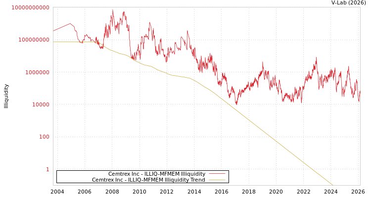 graph of Cemtrex Inc ILLIQ-MFMEM
